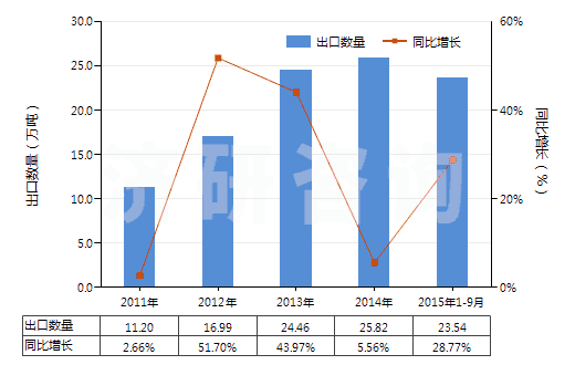 2011-2015年9月中國其他初級形狀的丙烯酸聚合物(HS39069090)出口量及增速統(tǒng)計